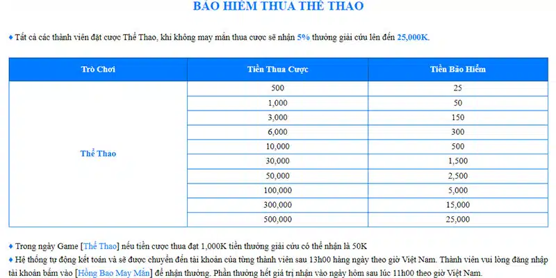 Mức thưởng của chương trình bảo hiểm thua thể thao tại 88CLB